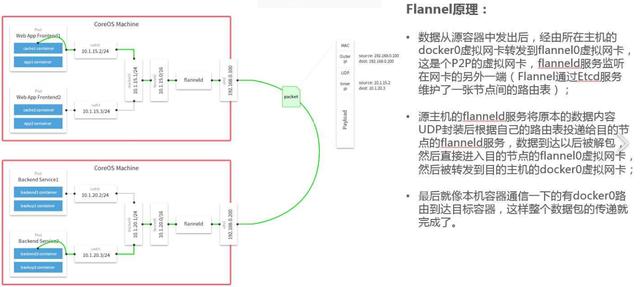 Kubernetes教程：kubernetes网络插件对比分析（flannel、calico、weave）