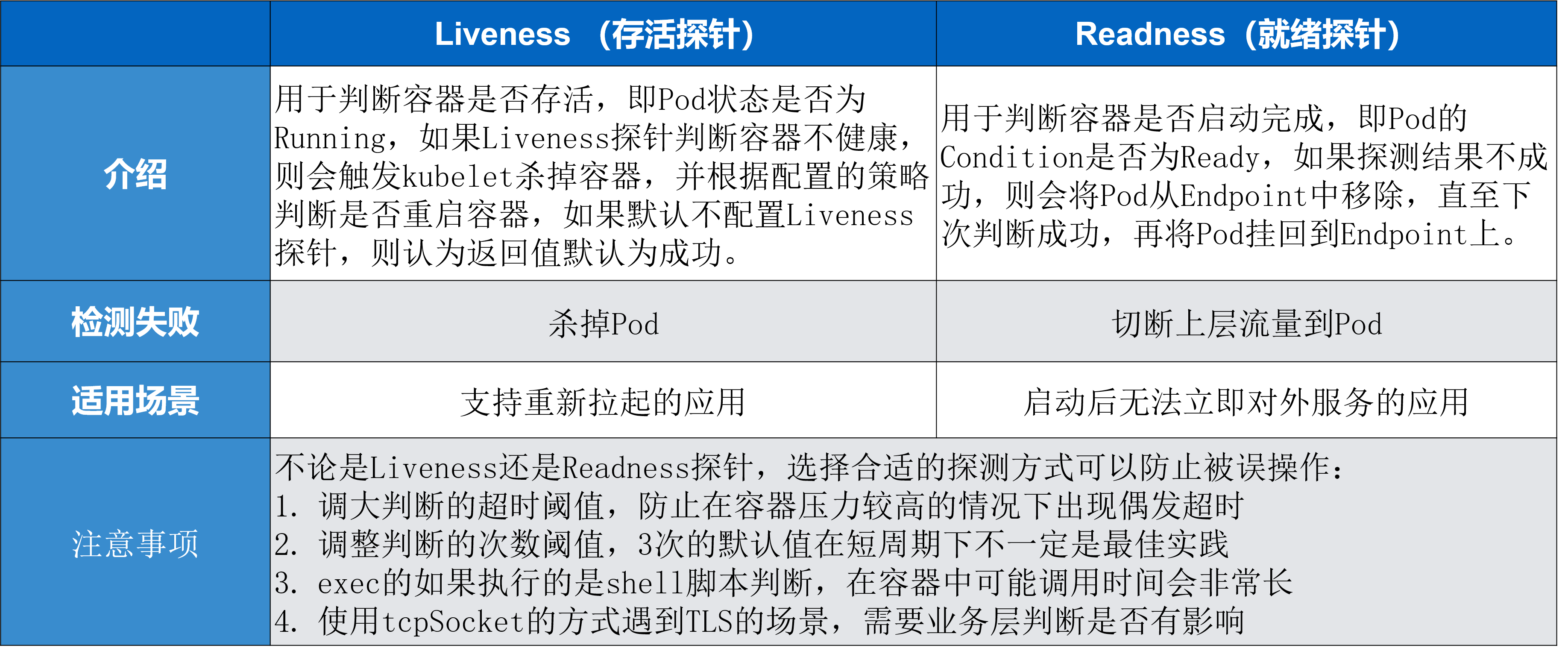 Liveness与Readiness的使用场景