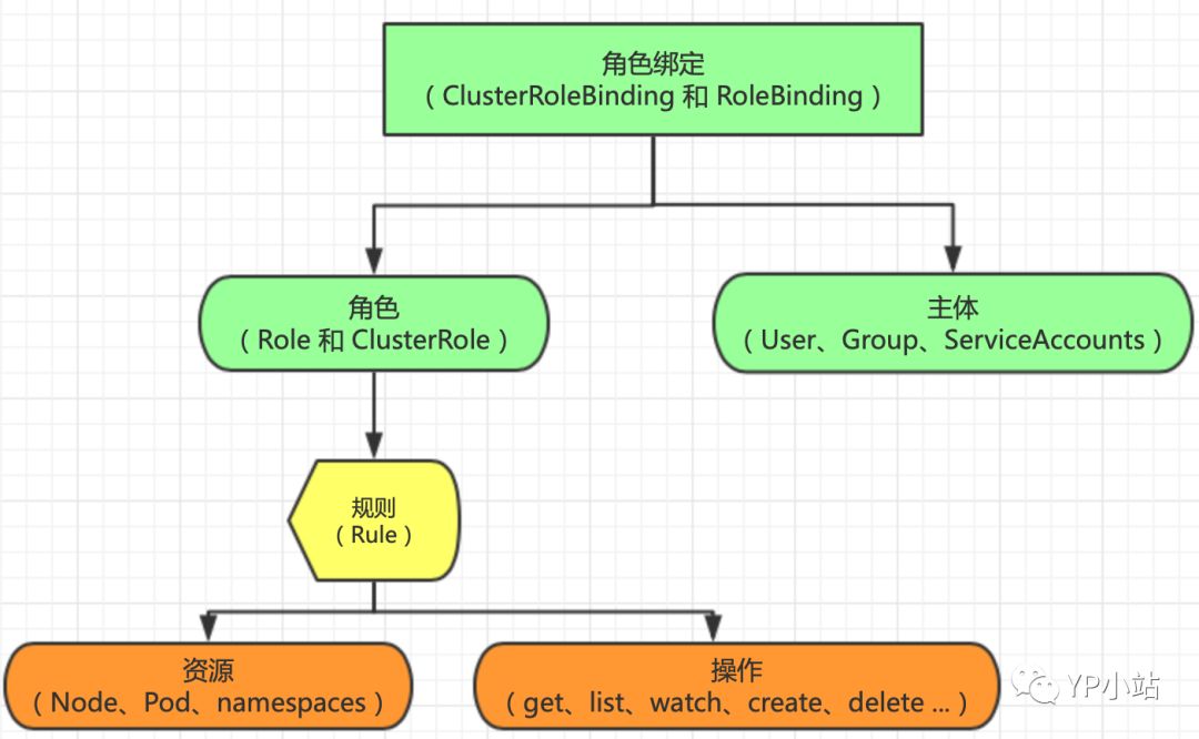 Kubernetes RBAC