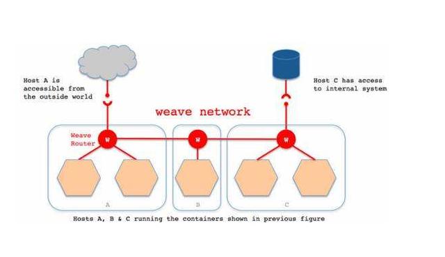 Kubernetes教程：kubernetes网络插件对比分析（flannel、calico、weave）