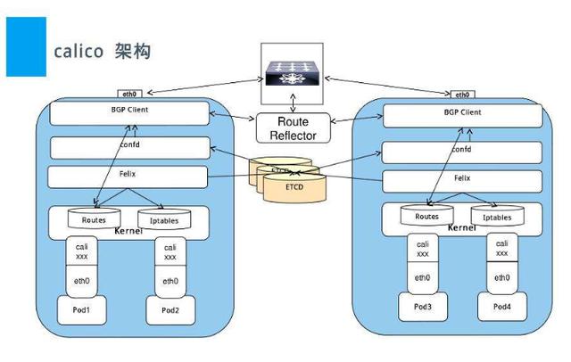 Kubernetes教程：kubernetes网络插件对比分析（flannel、calico、weave）