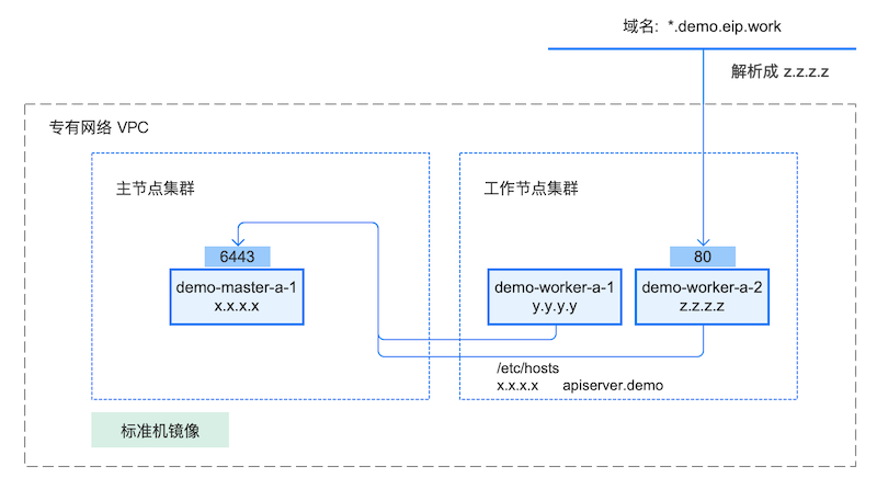 Kubernetes安装：