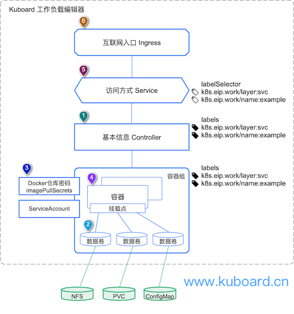 Kubernetes教程：Kuboard工作负载页