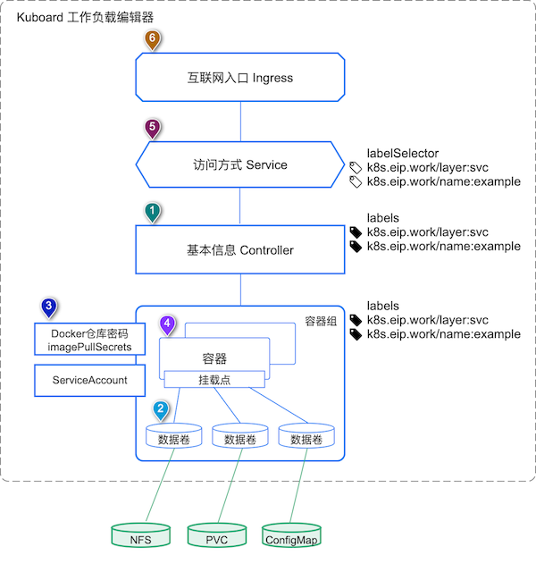 Kubernetes教程：核心概念