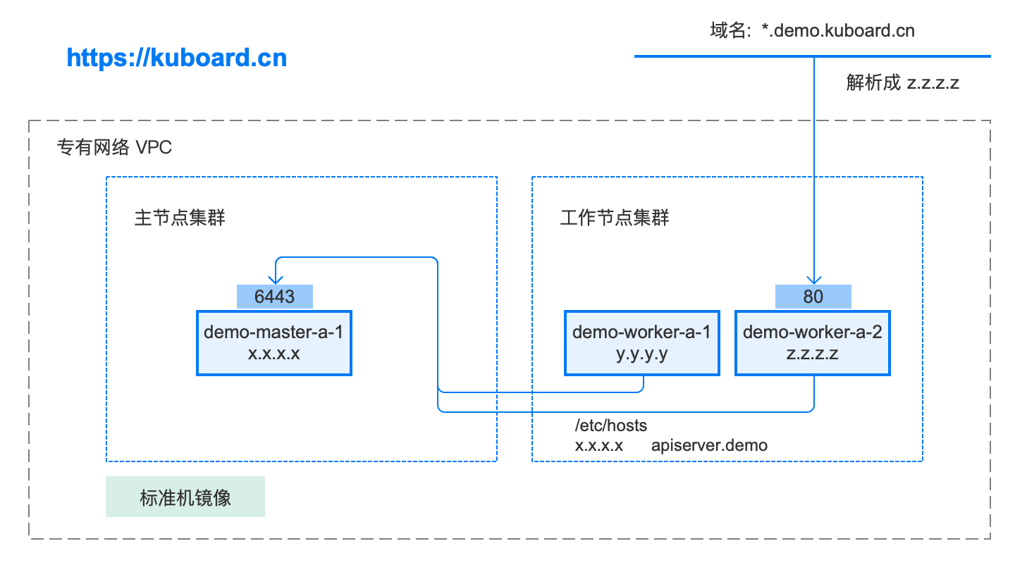 Kubernetes安装：拓扑结构