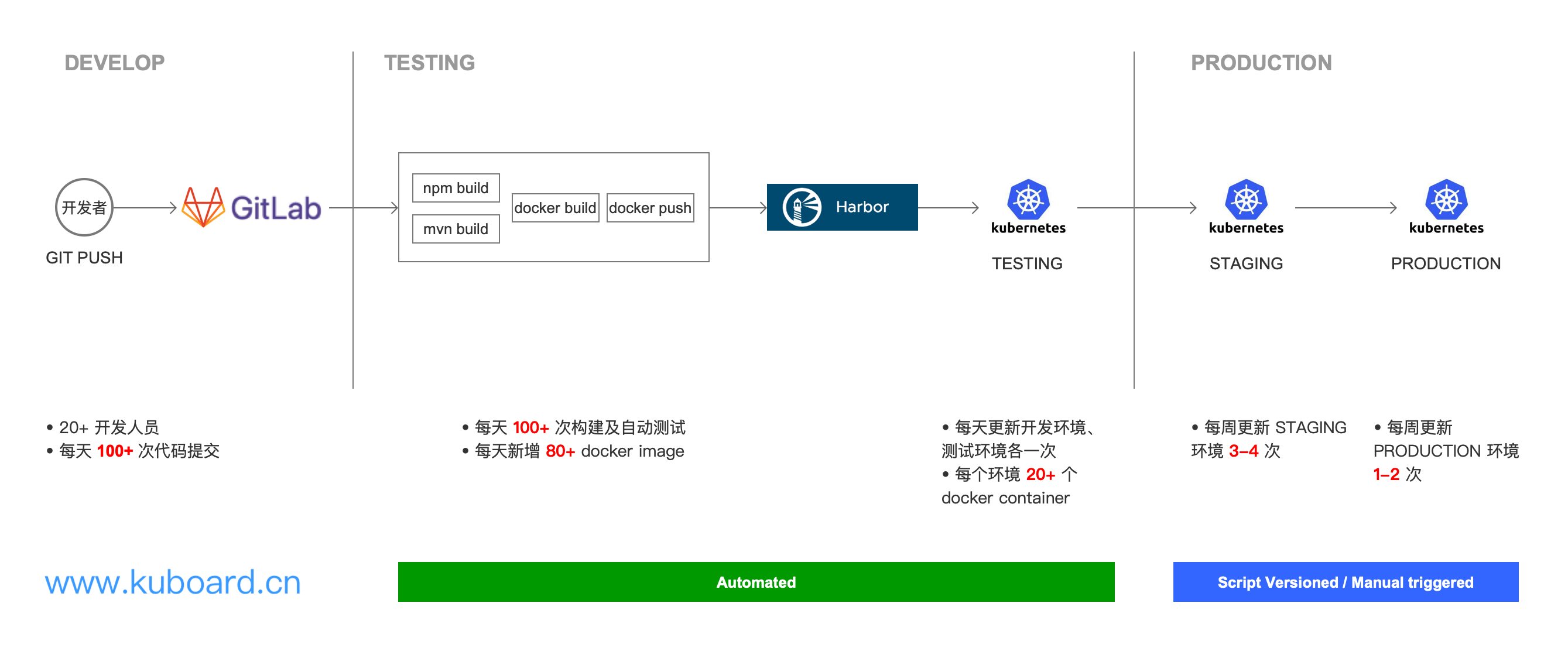 Kubernetes教程：DevOps平台