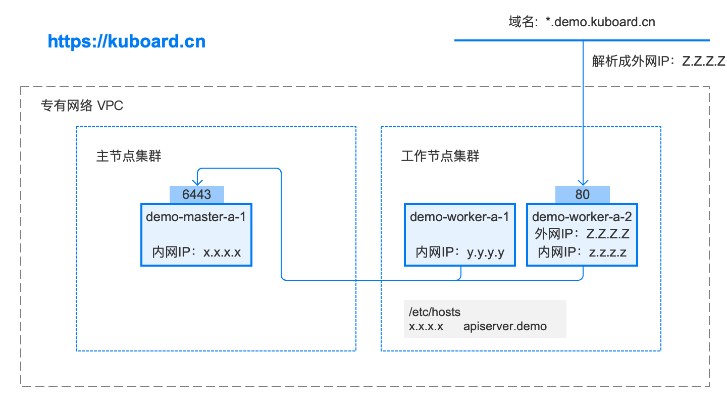 Kubernetes安装：拓扑结构