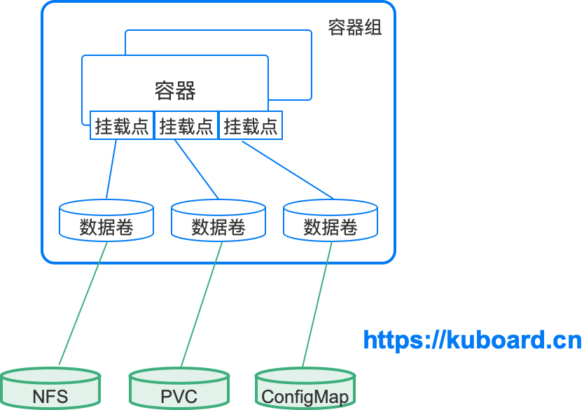 Kubernetes教程：数据卷