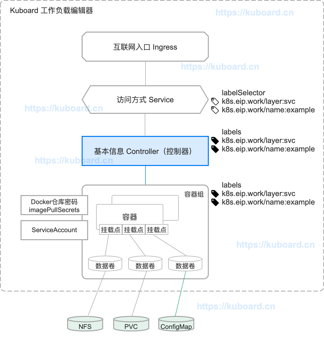 Kubernetes教程：控制器概念结构