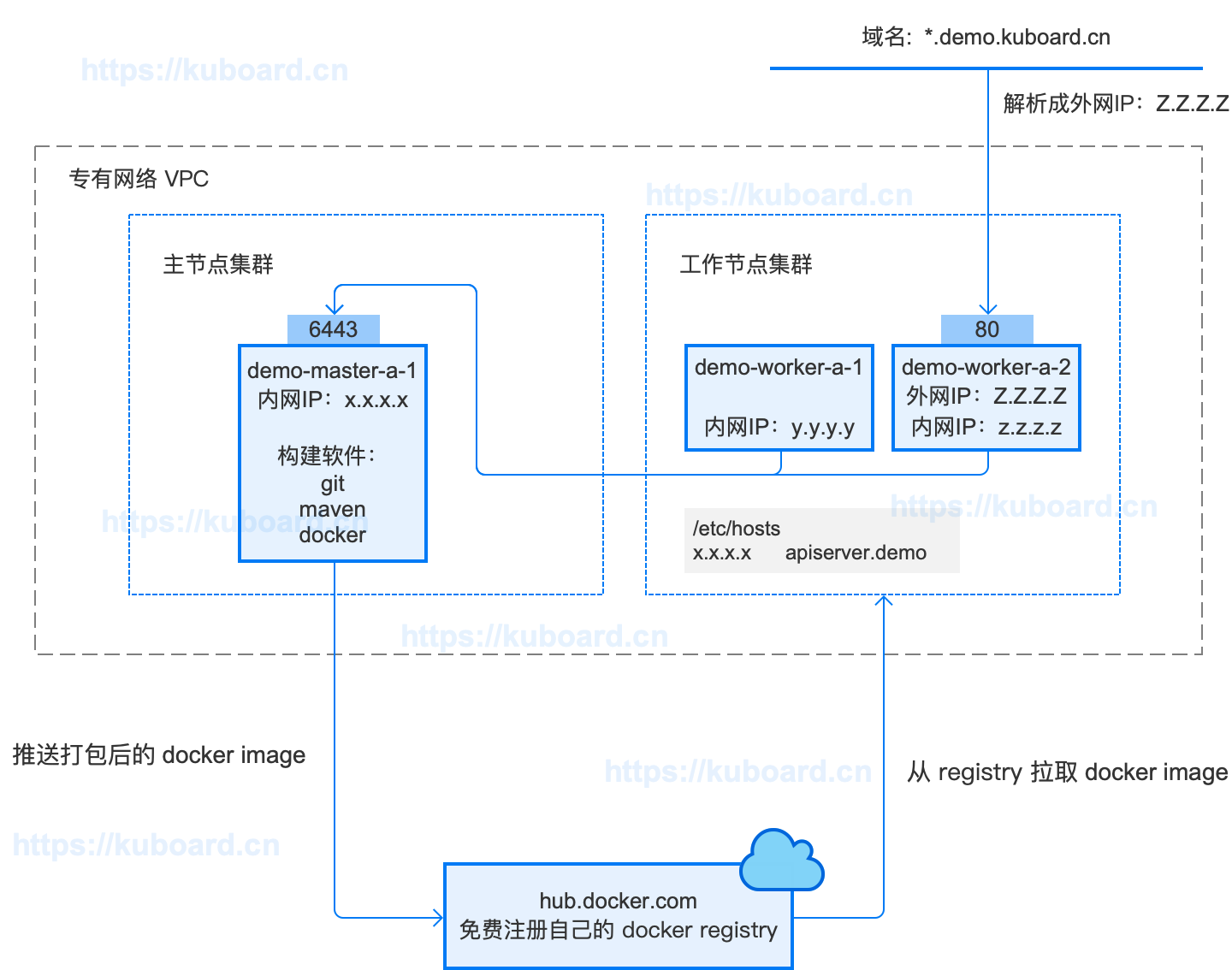 kubernetes教程_OCP实战：准备OCP构建和部署环境