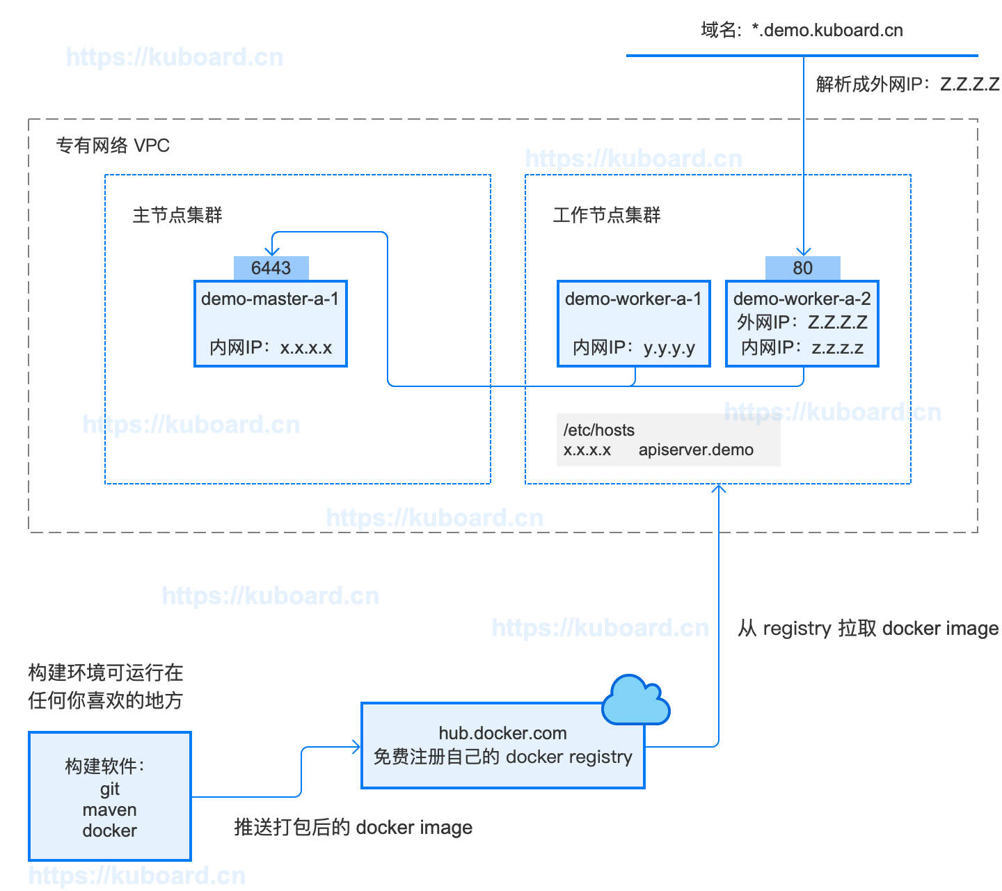 kubernetes教程_OCP实战：准备OCP构建和部署环境-将构建环境和部署环境分开