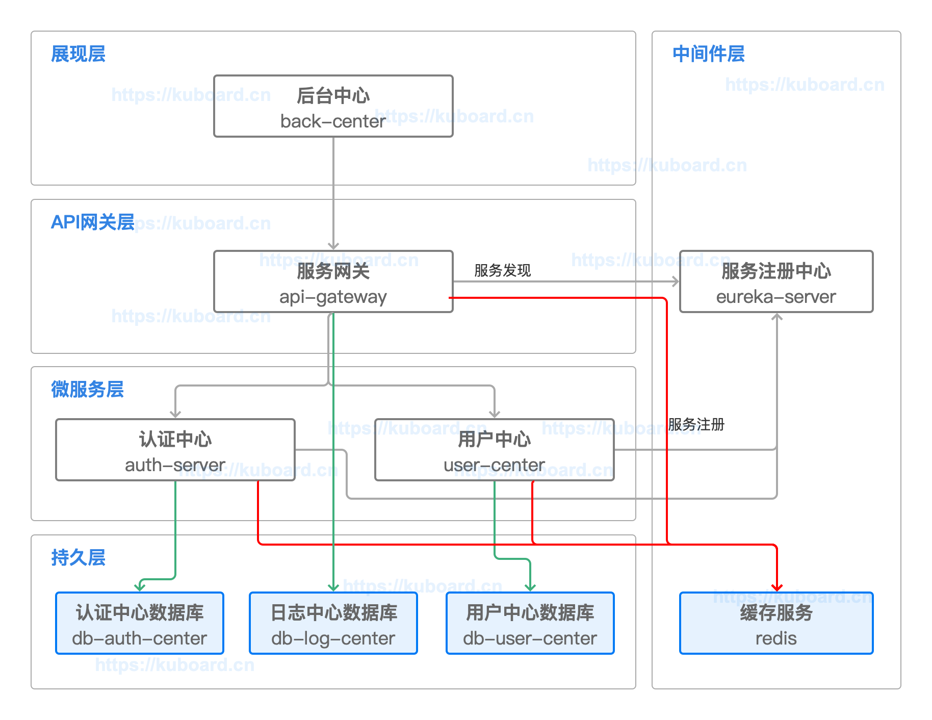 Kubernetes教程：在K8s上部署MySQL/Redis