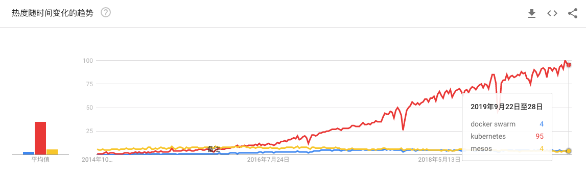 Kubernetes教程_Google_Trends_Kubernetes