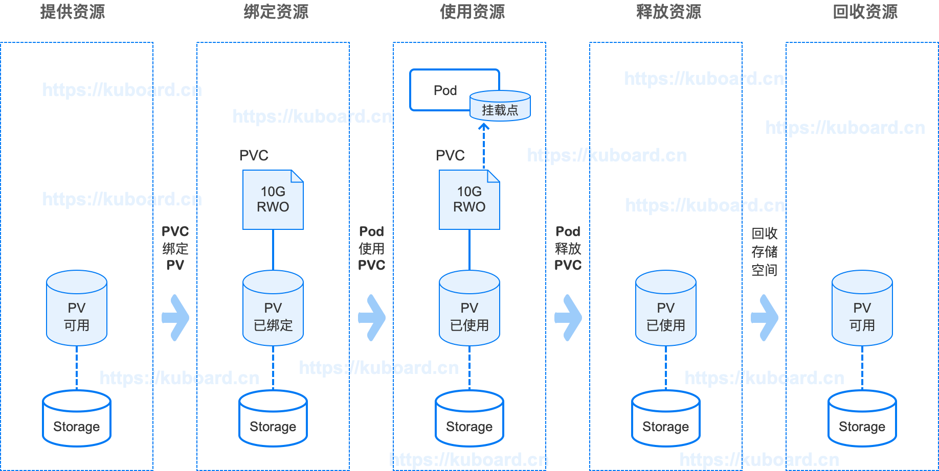 Kubernetes教程：存储卷/存储卷声明的管理过程