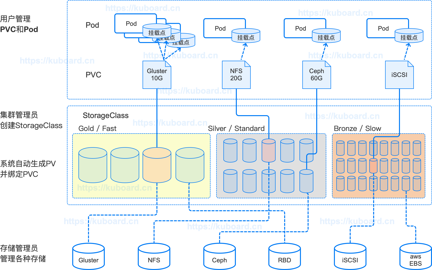 Kubernetes教程：存储卷/存储卷声明_动态提供存储卷