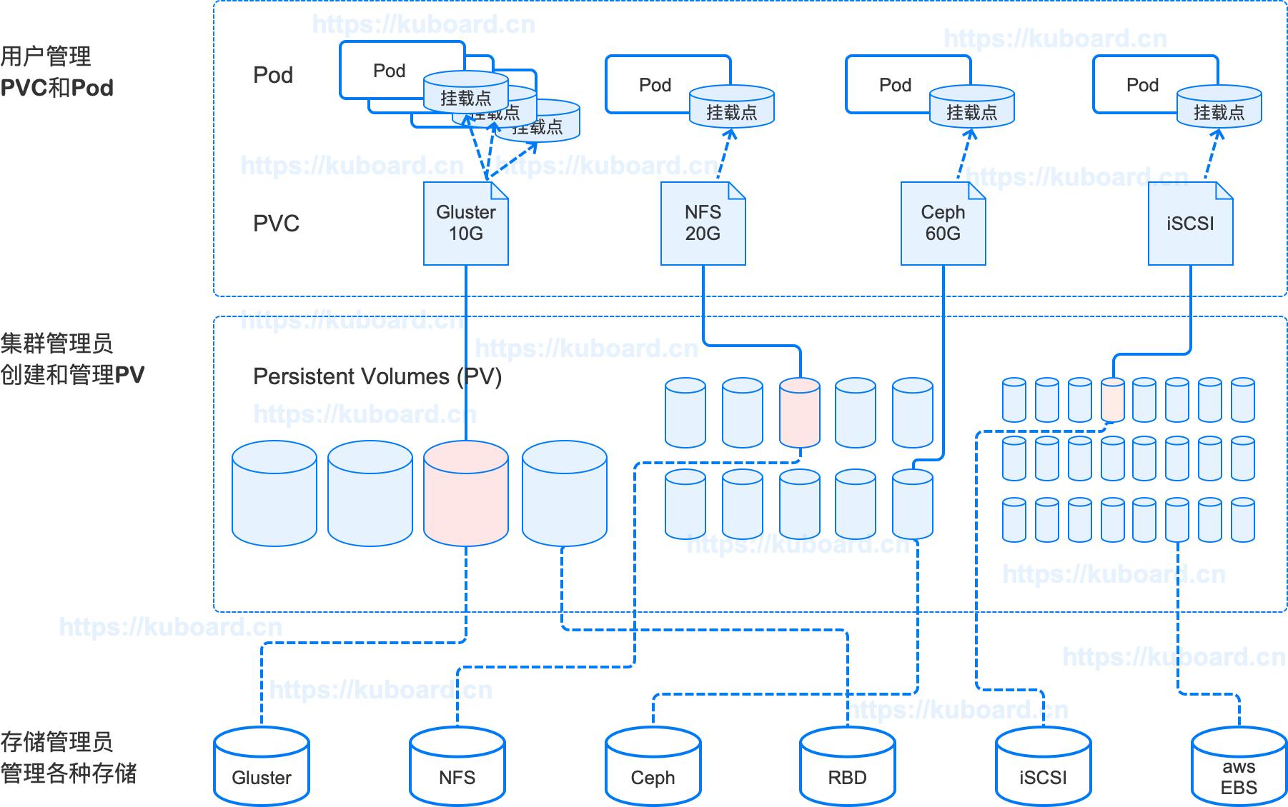 Kubernetes教程：存储卷/存储卷声明_静态提供存储卷