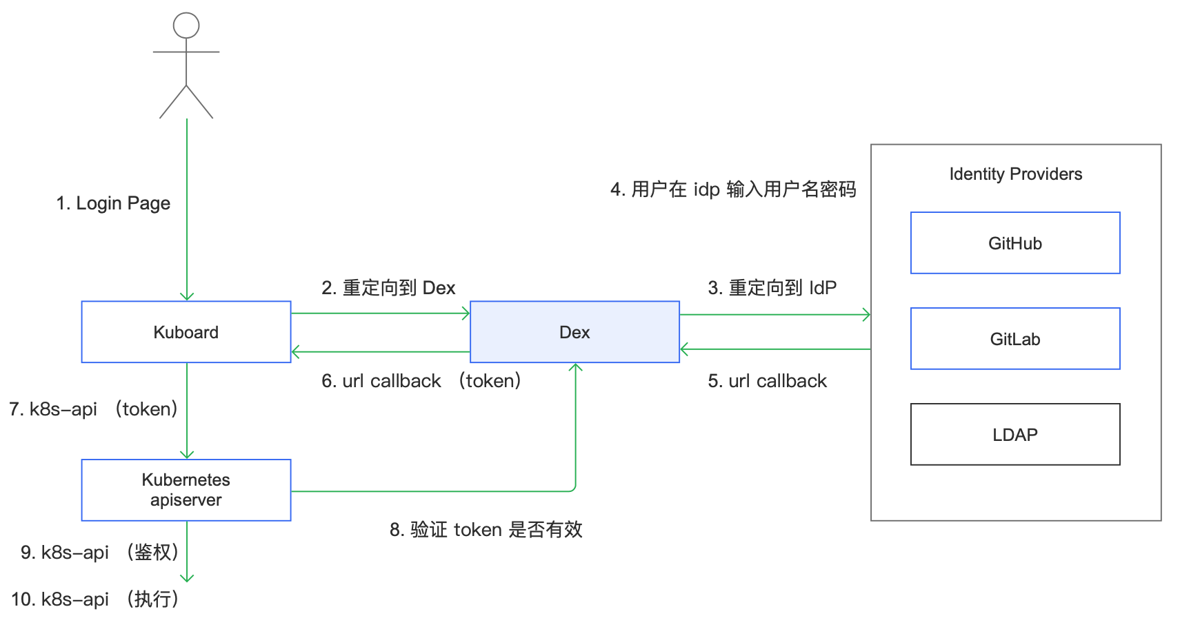 Kubernetes教程-OpenID Connect