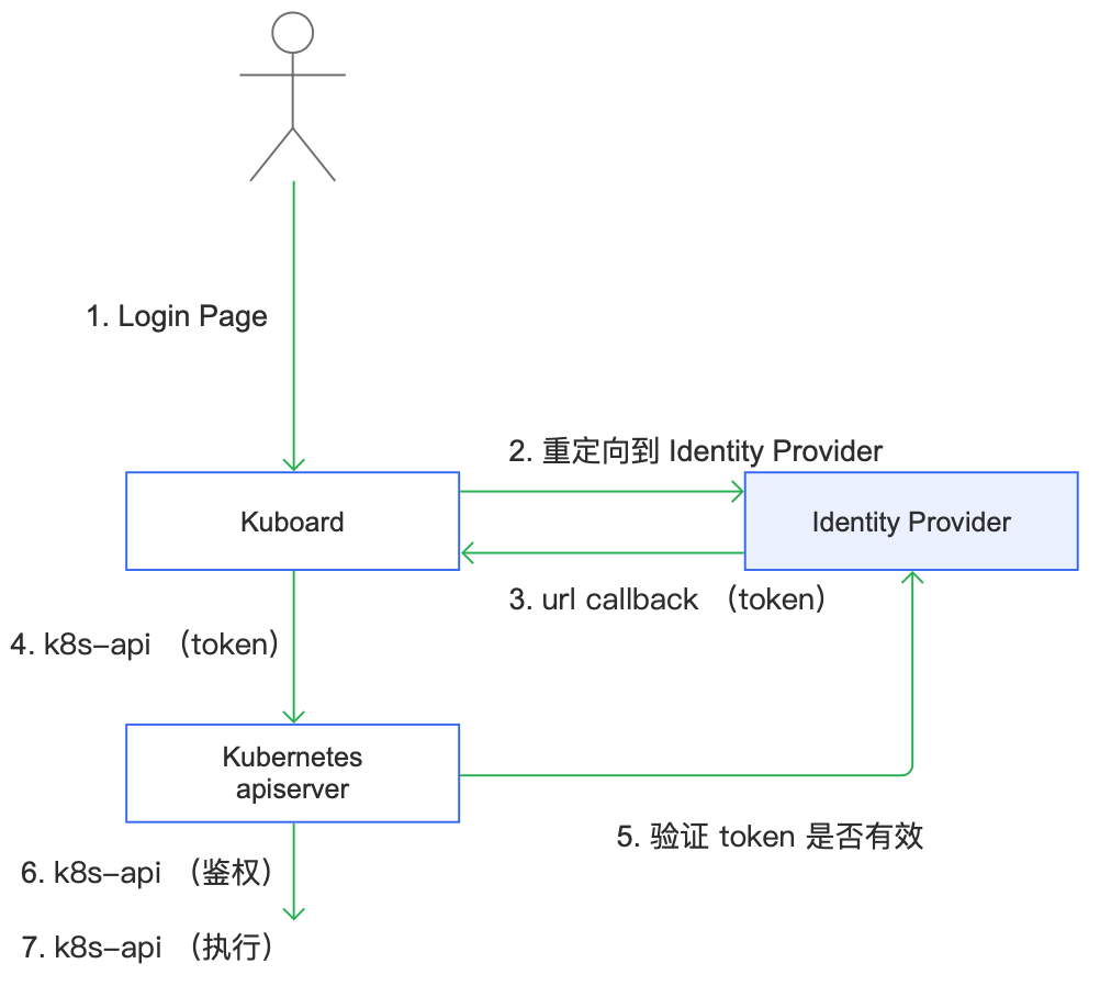 Kubernetes教程-OpenID Connect