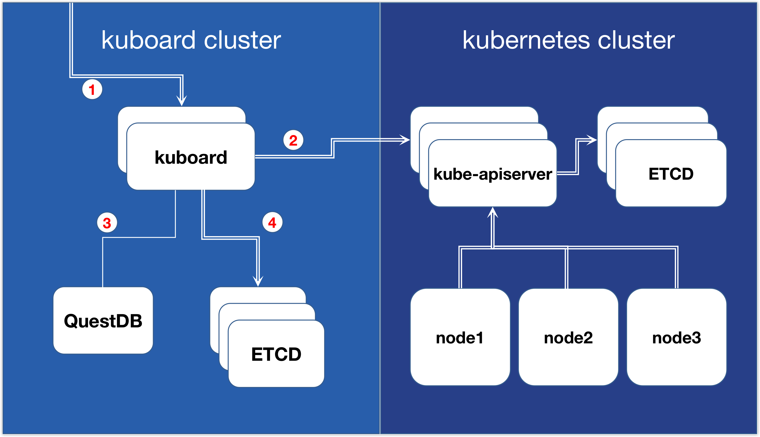 Kuboard 高可用部署模式