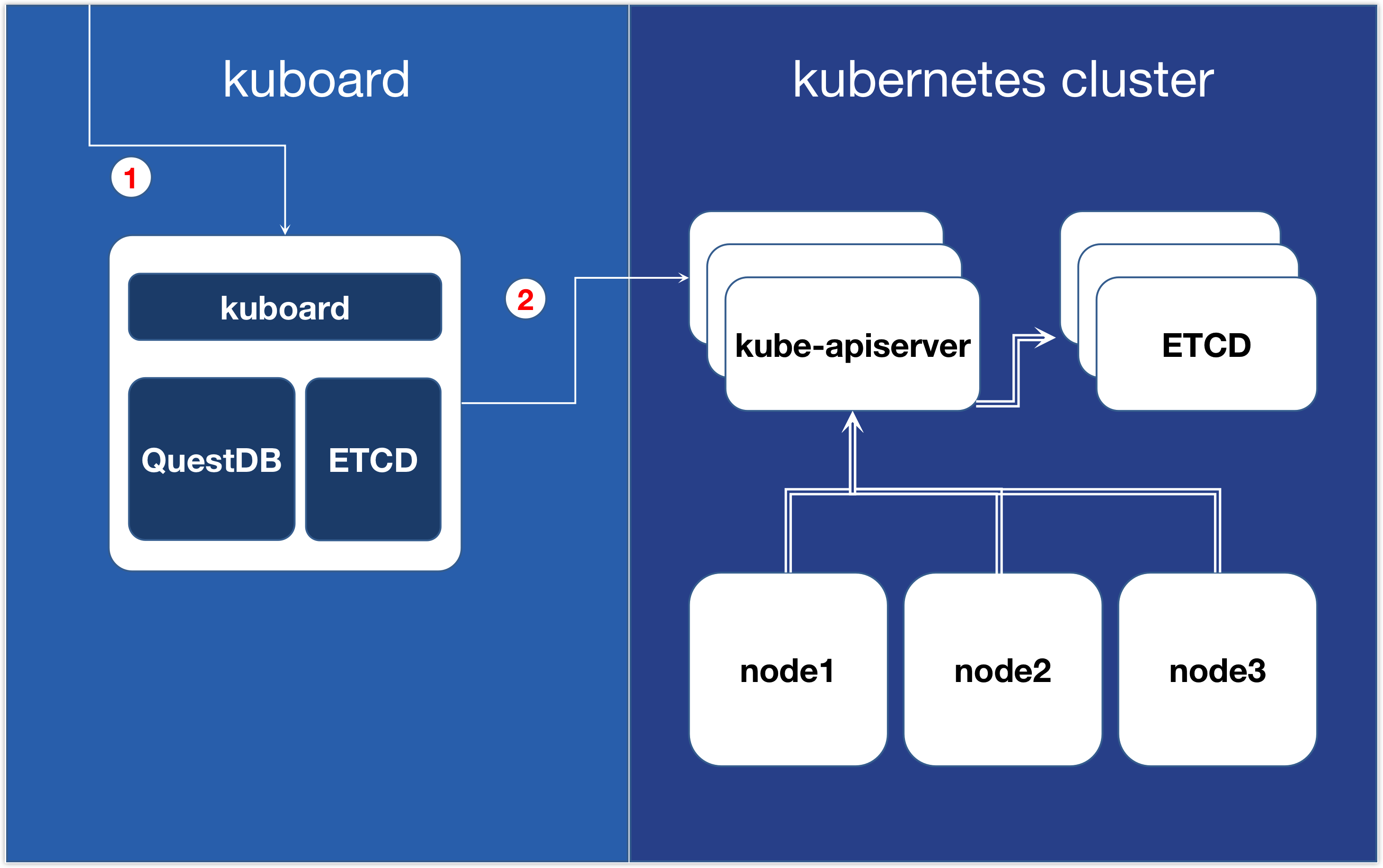 Kuboard 普通部署模式