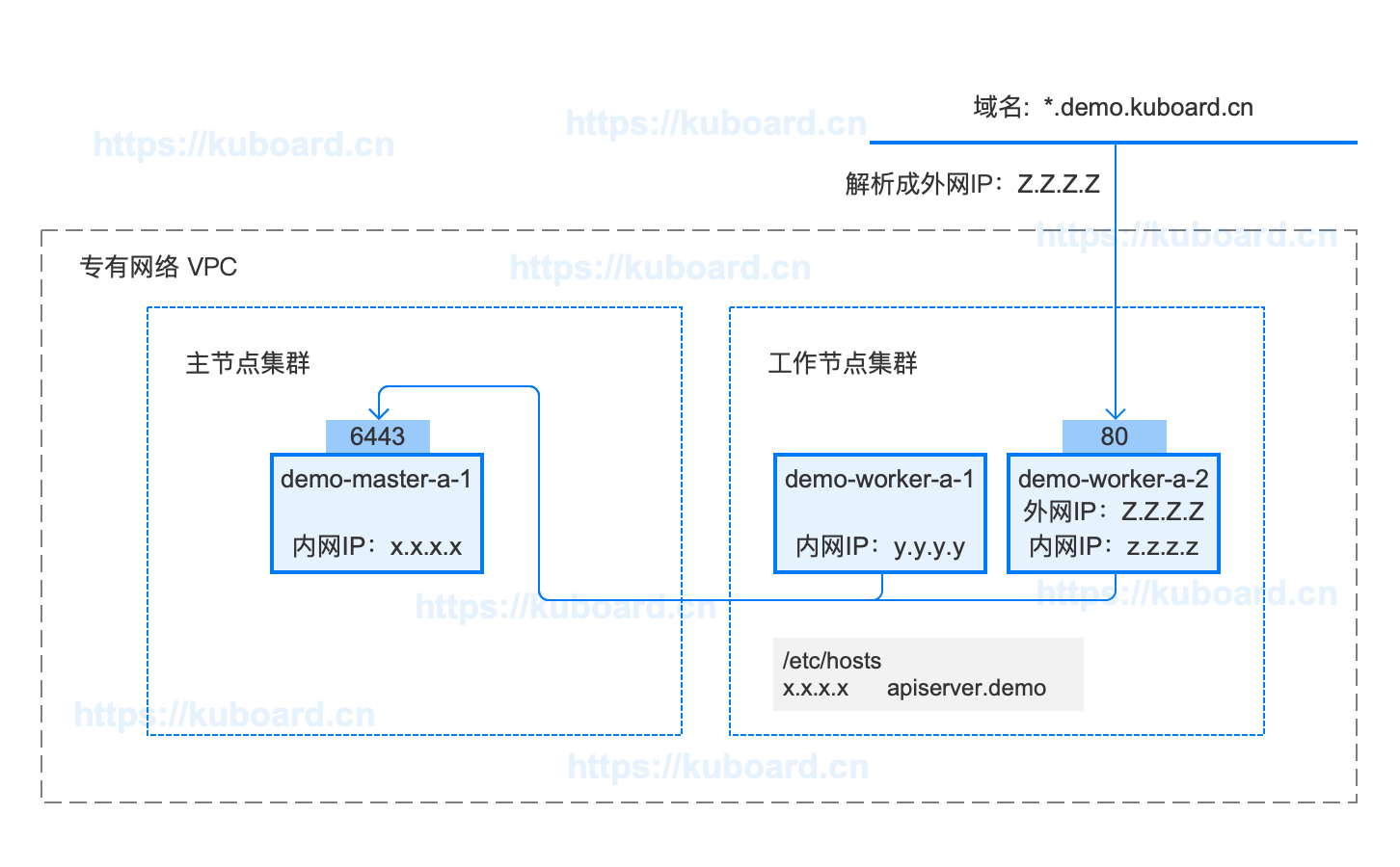 Kubernetes安装：拓扑结构