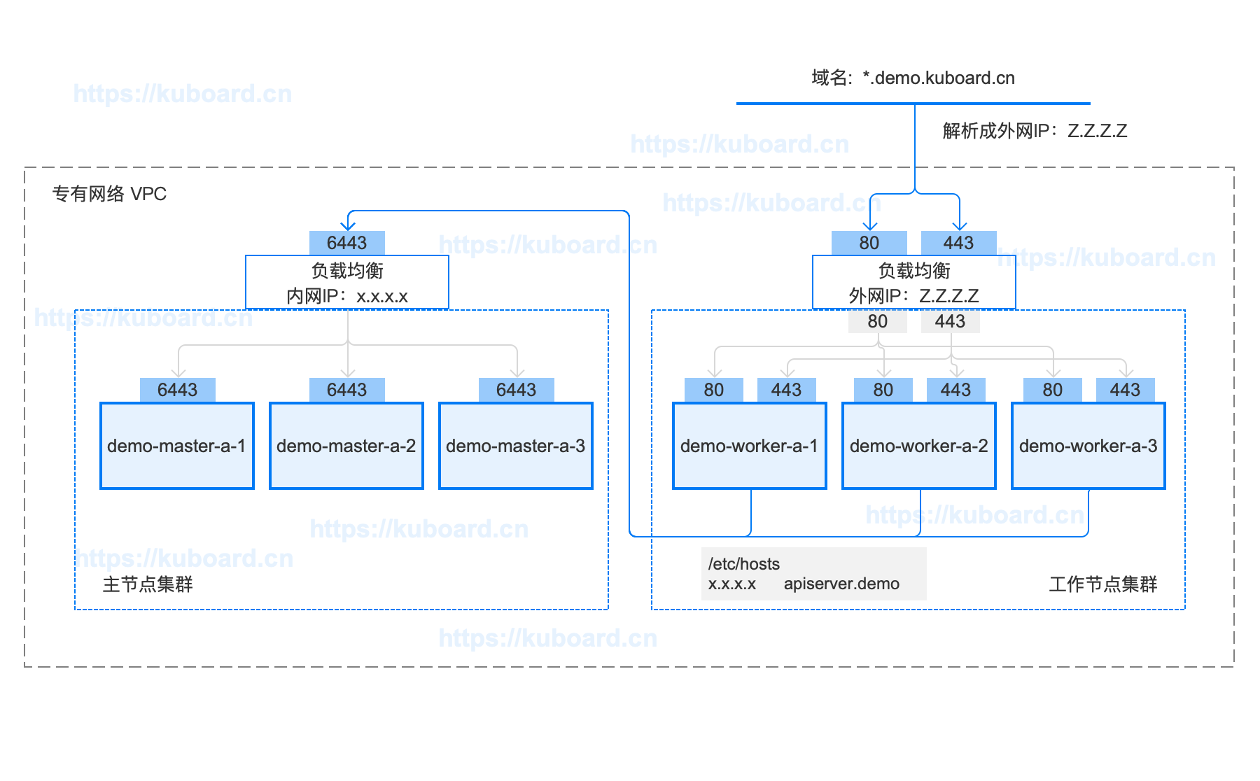 Kubernetes安装：拓扑结构